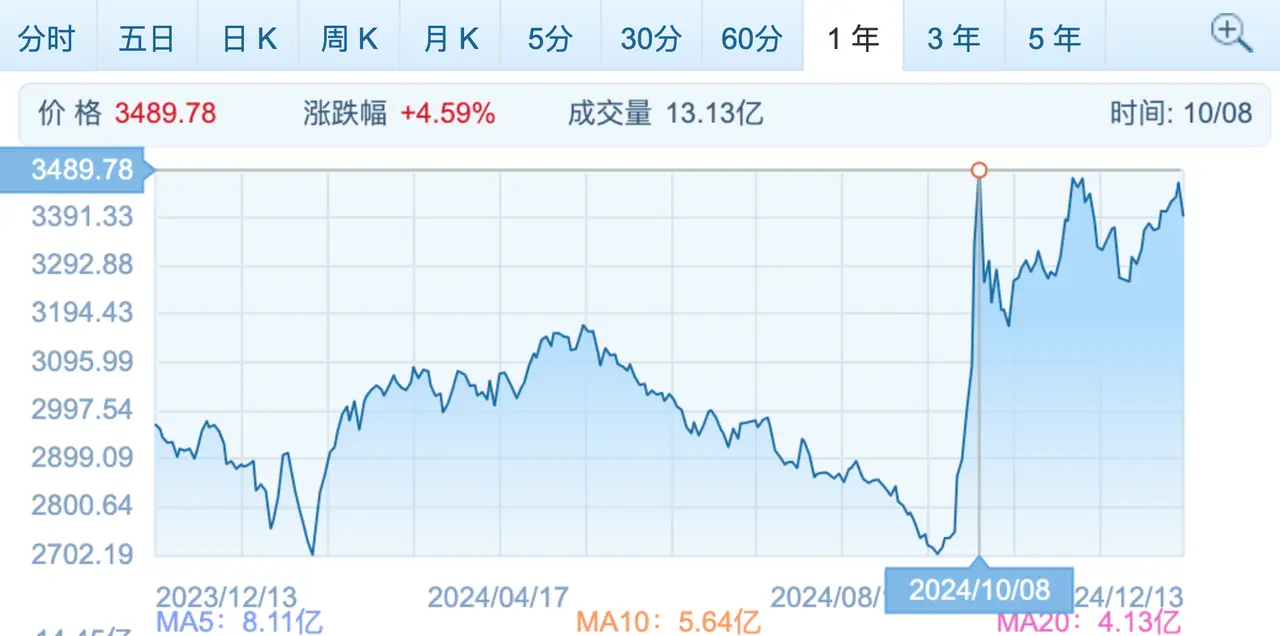 市场沸腾了